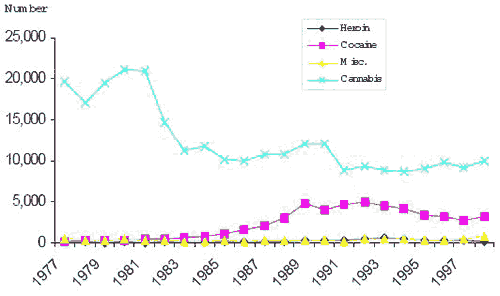 fig1 number of adults charged with drug offences by drug type ontario 1977-1998
