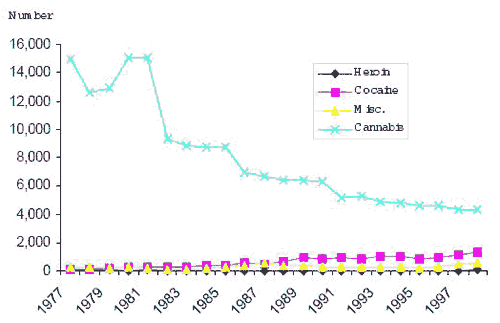fig 1 Number of adults charged with drug offences by drug type prairies 1977-1998