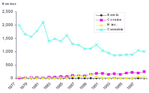 fig 1 Number of adults charged with drug offences by drug type Manitoba 1977-1998