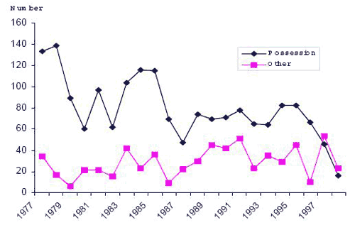 fig 2 Number of adults charged with drug offences by offence type yukon 1977-1998