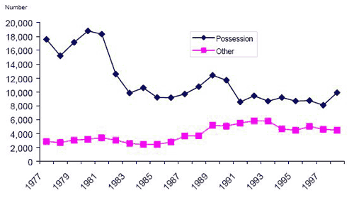 figure 2 Number of adults charged with drug offences by offence type ontario 1977-1998