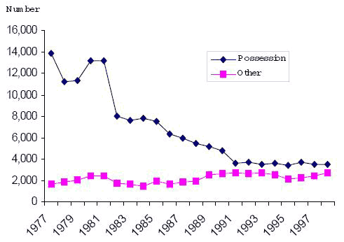 fig Number of adults charged with drug offences by offence type Prairies 1977-1998