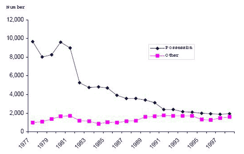 fig 2 number of adults charged with drug offences by offence type alberta 1977-1998
