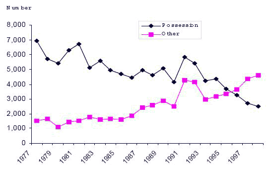 fig2 Number of adults charged with drug offences by offence type Pacific Region 1977-1998
