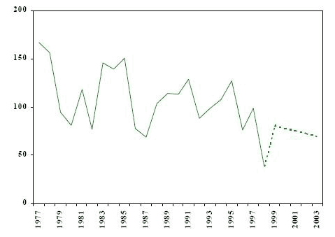 fig 3 number of adults charged with drug offences yukon Actual 1977-1998 and projected 1999-2003