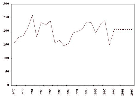 fig3 number of adults charged with drug offences Northwest Territories, actual (1977-1998) and Project (1999-2003)