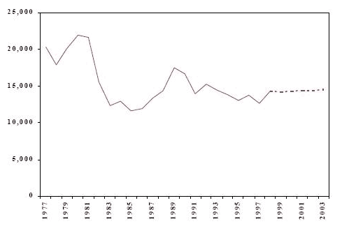 fig 3 Number of adults charged with drug offences Ontario Actual 1977-1998 and projected 1999-2003