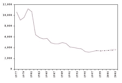fig 3 Number of adults charged with drug offences alberta Actual (1977-1998) and Projected (1999-2003)