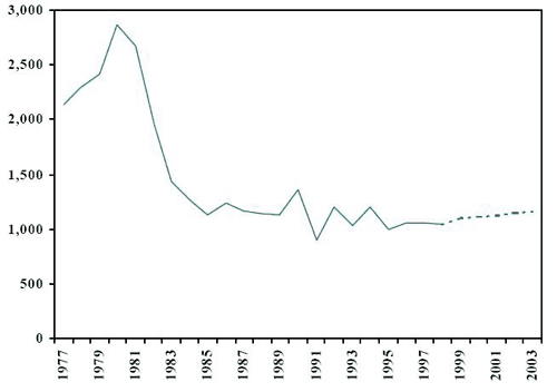 Number of adults charged (historial and projected)