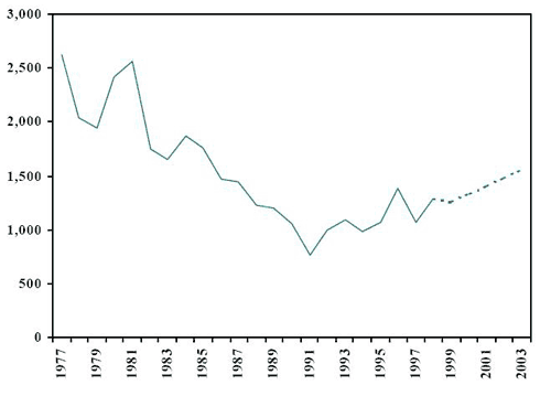 Number of adults charged (historial and projected)