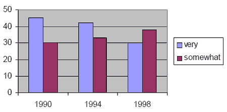 Figure 1: Concern for community crime: 1990, 1994, 1998