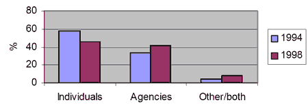 Figure 2: Responsibility for crime prevention: 1994, 1998