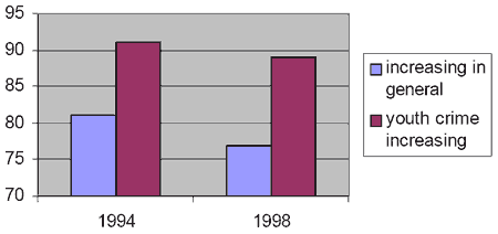 Figure 3: Perceived increases in crime: 1998