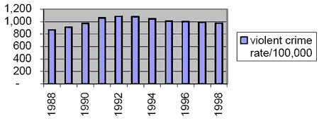 Figure 4: Violent crime rate/100,000: 1999