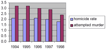 Figure 5: Homicide and attempted murder rate/100,000