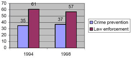 Figure 6: Canadians' priority for the criminal justice system