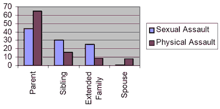 Figure 7: Perpetrators of assaults against