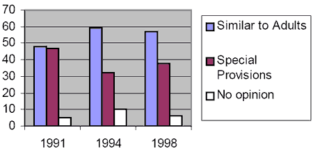 Figure 8: How offenders between the ages of 12 and 17 should be tried