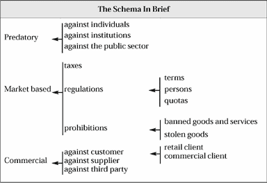 The schema in brief: Predatory-against individuals, against institutions, against the public sector; market base- taxes, regulations-terms, persons, quotas; prohibitions-banned goods and services, stolen goods;- commercial: agaisnt customer, against suplier, against third party