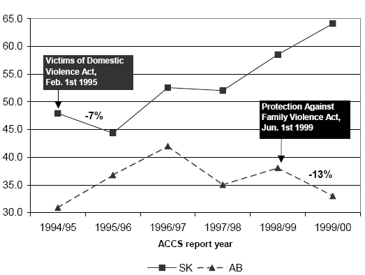 Peace Bond Inssuance Rates per 100,000 Population for Alberta and Saskatchewan and the Effect of Provincial Protection Order Legislation