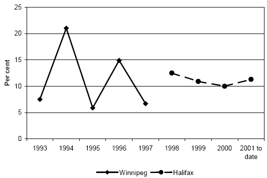Breach Rates in Winnipeg and Halifax