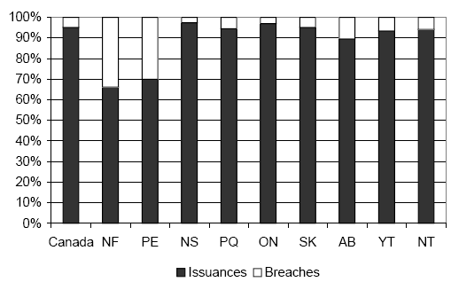 Graph 7.0, peace bonds issurances and breaches per 100 000 population shown as percent of total