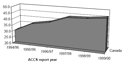 Graph 7.1: Canadian Peace Bond Issuances per 100,000 Population