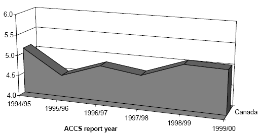 Graph 7.2.1 : Canadian Peace Bond Breach Rate as Percentage
