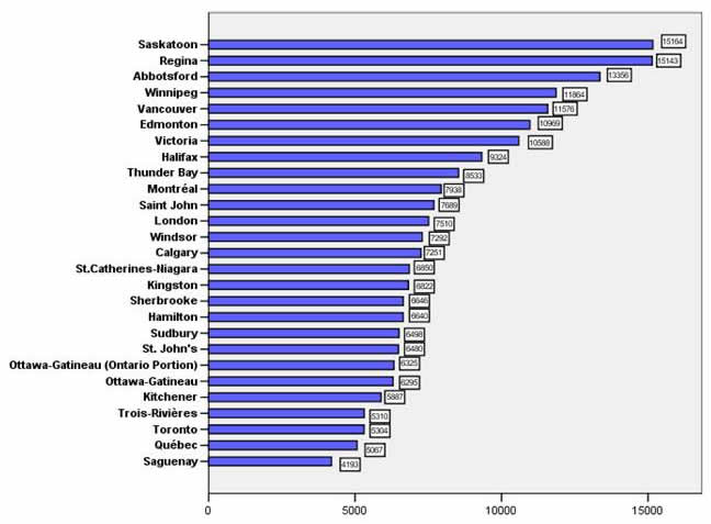 Figure 3.1 This is a bar graph showing the rate of Criminal Code offences of Census Metropolitan Areas in 2003. Saskatoon had the highest rate.