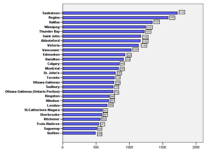 Figure 3.2 This is a bar graph showing the rate of violent offences of Census Metropolitan Areas in 2003. Saskatoon had the highest rate.