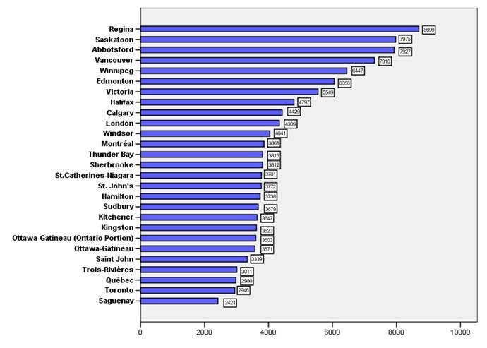 Figure 3.3 This is a bar graph showing the rate of property offences of Census Metropolitan Areas in 2003. Regina had the highest rate.