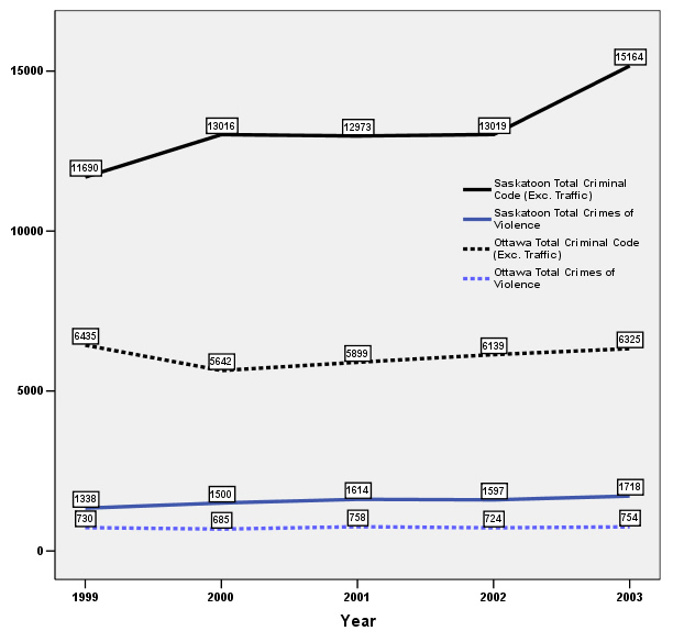 Figure 3.4 This is a line graph showing the rate of Criminal Code offences and violent offences in Ottawa and Saskatoon between 1999 and 2003. The trends all show slow increases.