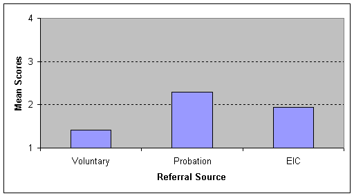 Figure 2. Negative Attitudes Towards Referral Incident