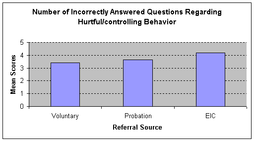 Figure 3. Number of Incorrectly Answered Questions Regarding Hurtful / Controlling Behaviour