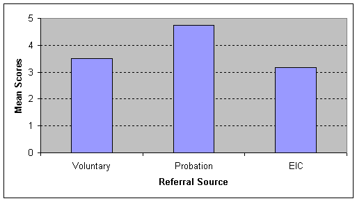 Figure 4. Number of Incorrectly Answered Questions Regarding Healthy Behaviour