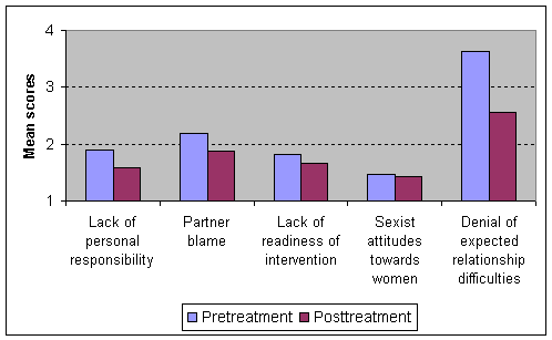 Figure 5. Men's Attitudes Pre- and Post-Intervention