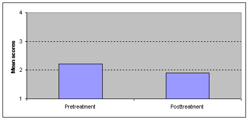 Figure 6. Men's Negative Attitudes Toward the Referral Incident Pre- and Post-Intervention