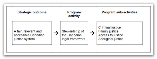 Table 1: Strategic Outcome I of the Program Activity Architecture