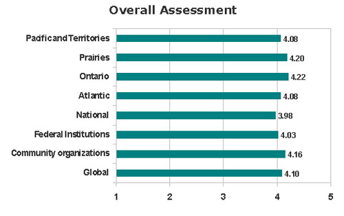 Overall Assessment Graph