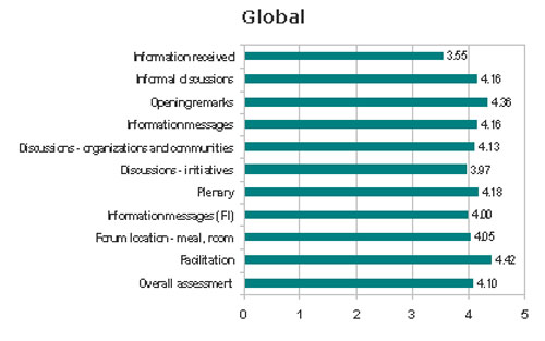 Overall assessment for each item evaluated