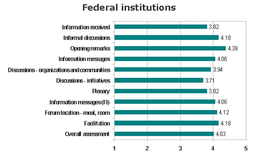 Overall assessment for each item evaluated &ndash; federal institutions