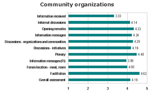 Overall assessment for each item evaluated &ndash; community organizations