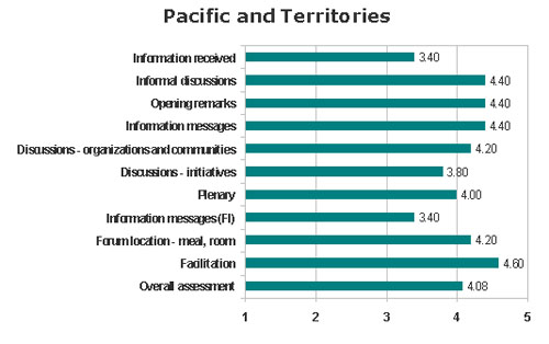 Assessment of the items evaluated &ndash; Pacific and Territories region