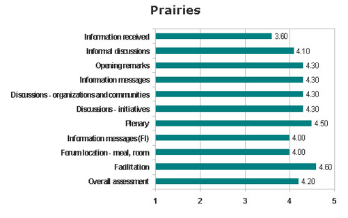 Assessment of the items evaluated &ndash; Prairies region