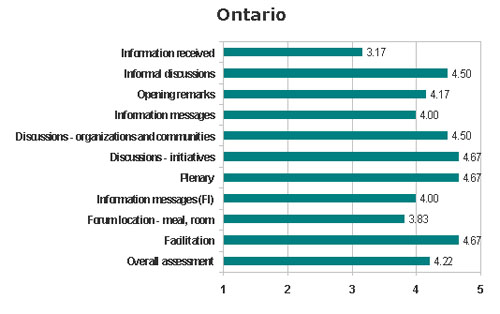Assessment of the items evaluated &ndash; Ontario region