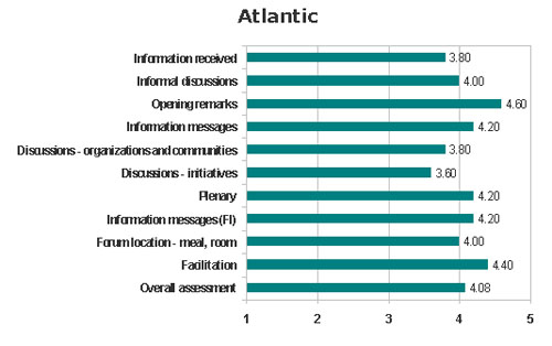 Assessment of the items evaluated &ndash; Atlantic region