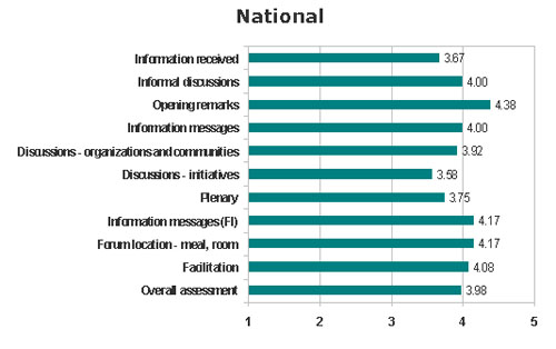 Assessment of the items evaluated &ndash; National sub-group