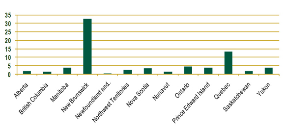 Proportion of Official Minority Communities with the total population in each province and territory (%)