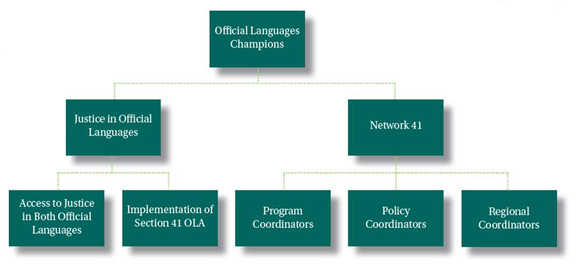 Coordinators 41 Organigram