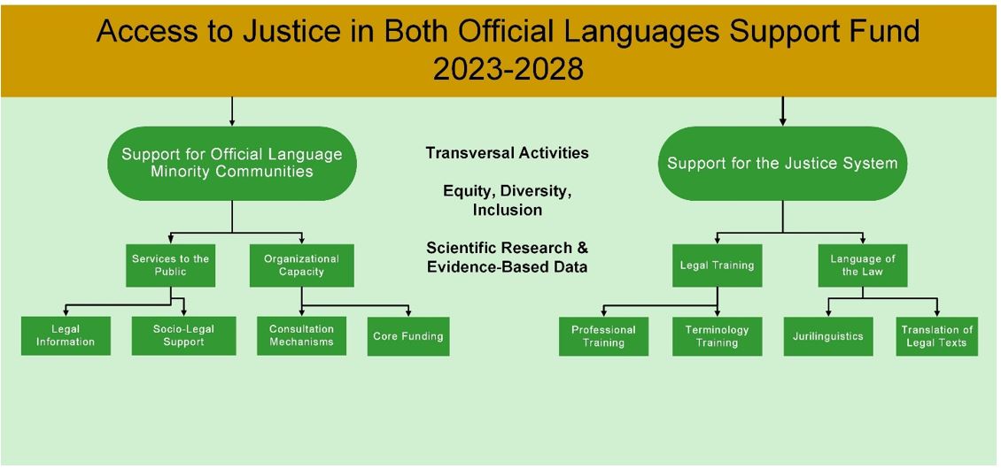 This chart provides an overview of Justice Canada’s Access to Justice in Both Official Languages Support Fund’s strategic vision for 2023-2028. It is arranged as follows: